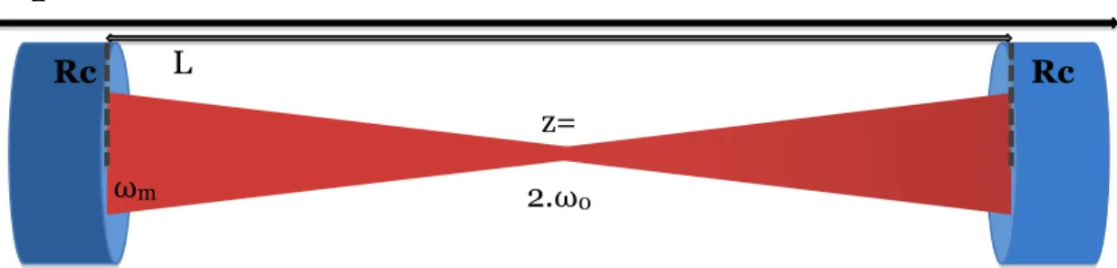 Figure 5: Schematic shape of the fundamental mode TEM 00  inside a linear optical  cavity 