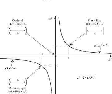 Figure 7: Conditions of stability of a linear optical cavity. g1 and g2 represents the  geometrical parameters of the cavity