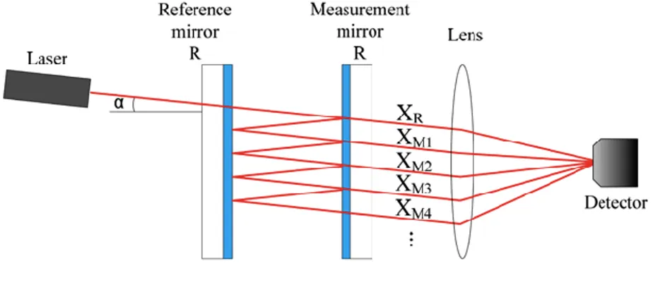 Figure 19: Schematic of the working principle of the Fabry-Pérot  interferometer [45] 