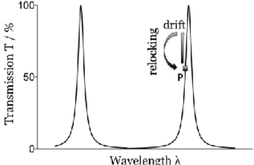 Figure 20: Transmittance of the Fabry-Pérot etalon as a function of the  wavelength, locking of the LIF laser 