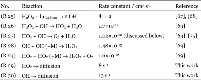 Table 2: Reaction mechanism used to fit the OH and HO 2  concentration time profiles 