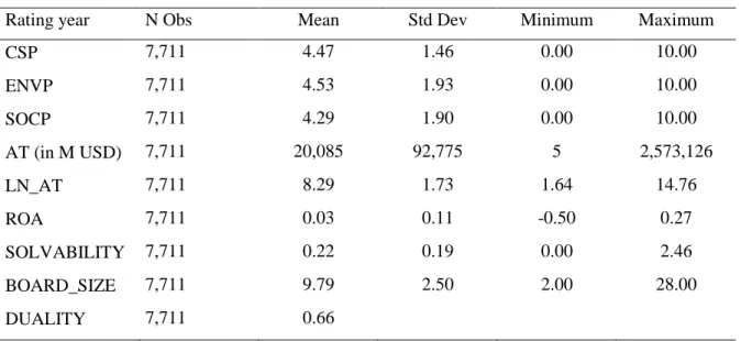 Table 3.1: Descriptive statistics for the independent directors fixed effects model   Panel A: Sample composition 