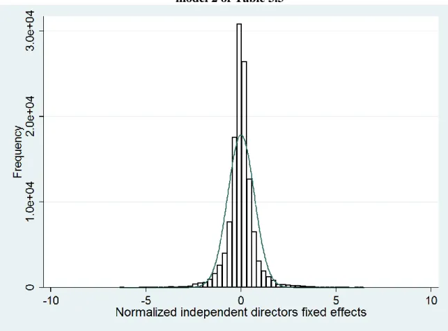 Figure 3.1:Distribution of ENVP individual fixed effects (NORM_DIR) as estimated in  model 2 of Table 3.3 