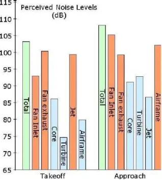 Figure 2 - Aircraft noise sources, during approach and takeoff Owens (1979).