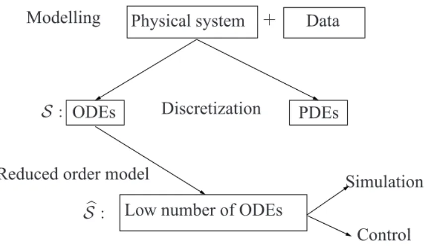 Figure 6 - A Schematic representation of Reduced Order Modelling.