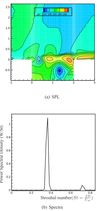 Figure 1.4 - SPL and spectra of the normal component of velocity at y = 0 and x = 1.8D in the shear layer.