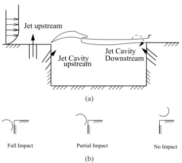 Figure 1.5 - Schematic representation of the action of jet and its effect on the impingement of the shear layer.