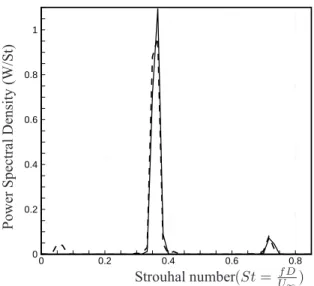 Figure 1.7 - Spectra at y = 0 and x = 1.8D in the shear layer for the normal component of velocity for the actuated flow (dashed line)