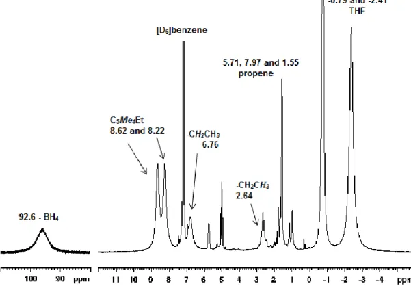 Figure 2.20  1 H NMR of reaction of Cp Et H and Nd(BH 4 ) 2 (C 3 H 5 )(THF) 3  in [D 6 ]benzene