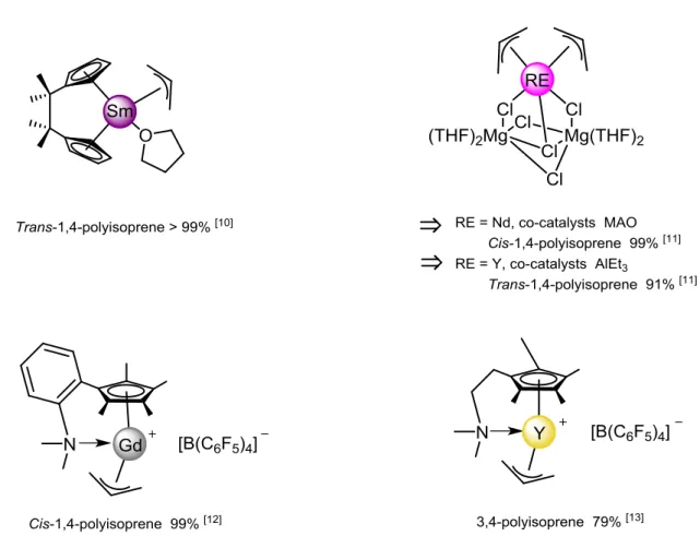 Figure 3.1 Representative allyl rare-earth metal complexes for the cis-, trans- and 3,4-polymerisation of  isoprene