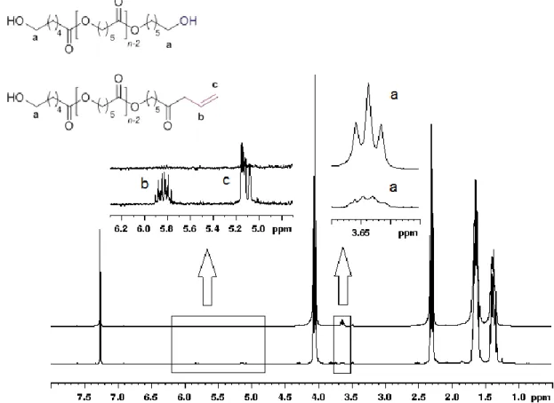 Figure 3.11  1 H NMR spectra of isolated polycaprolactone in CDCl 3  initiated with Nd(BH 4 ) 2 (C 3 H 5 )(THF) 3  4  (top, entry 32) and with Mg(C 3 H 5 ) 2 (THF) 1.5  (bottom, entry 33)