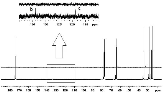 Figure 3.12  13 C { 1 H} NMR spectra of isolated polycaprolactone in CDCl 3  initiated with Nd(BH 4 ) 2 (C 3 H 5 )(THF) 3 4 (top, entry 32) and with Mg(C 3 H 5 ) 2 (THF) 1.5  (bottom, entry 33)