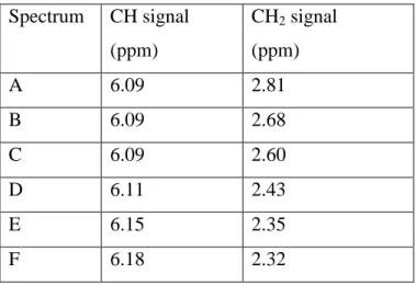 Table 2.1 Summary of the NMR peaks of the allyl group signals in [D 8 ] THF related to Figure 2.14
