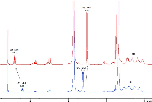 Figure 2.16  1 H NMR spectra of showing the effect of adding two successive equiv. of (C 3 H 5 )MgCl to  Sc(BH 4 ) 3 (THF) 2  in [D 8 ] THF (down: blue, corresponds to 1 equiv