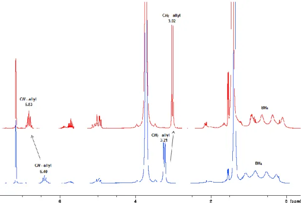 Figure 2.16  1 H NMR spectra of showing the effect of adding two successive equiv. of (C 3 H 5 )MgCl to  Sc(BH 4 ) 3 (THF) 2  in [D 8 ] THF (down: blue, corresponds to 1 equiv