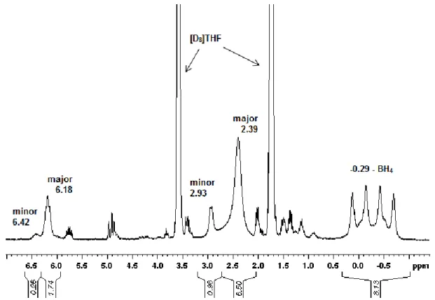 Figure 2.17  1 H NMR of the product obtained by the reaction of Y(BH 4 ) 3 (THF) 2   and 2 equiv