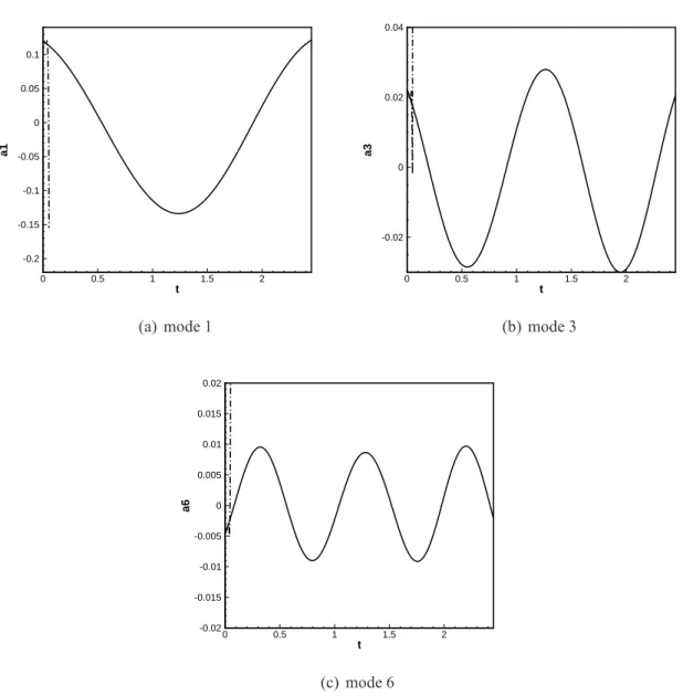 Figure 4.1 - Comparison between the temporal evolutions of the projected (black line) POD and the POD ROM (dashed line).The POD ROM is calibrated using the I (3) minimisation for all coefficients