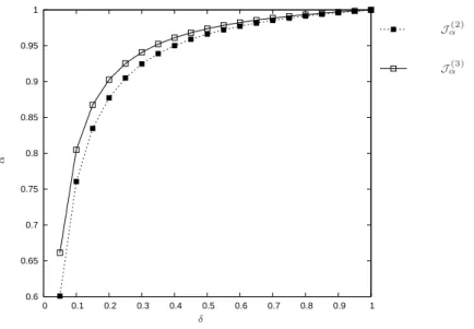 Figure 4.3 - Evolution of α with respect to δ