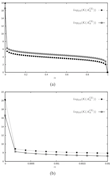 Figure 4.4 - Condition numbers K(A (i) α )(i = 2, 3) obtained during the minimisations of J α (2) and J α (3) with α varying in (a) [0.05, 0.1, · · · , 1], (b) [0.0, 0.0005, · · · , 0.002]