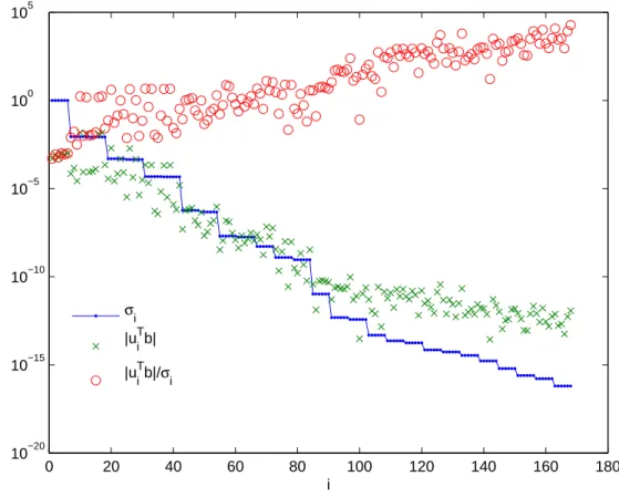Figure 4.5 - Discrete Picard visualisation, corresponding to the minimisation of I (3) with determination of all coefficients i.e