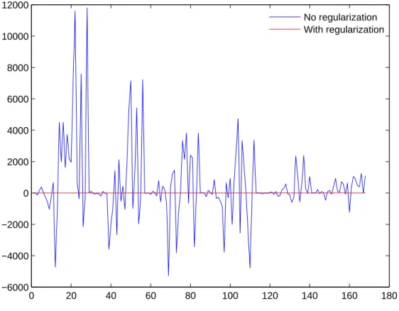 Figure 4.6 - Comparison between solutions obtained with and without regularization, for the minimisation of I (3) with determination of all coefficients i.e
