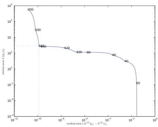 Figure 4.7 - L curve corresponding to the minimisation of I (3) , with determination of all coefficients i.e.
