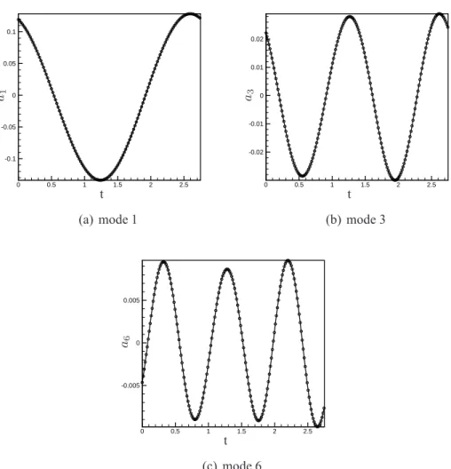 Figure 4.8 - Comparison between the temporal evolutions of the projected  (POD) and the predicted  POD ROM.The POD ROM is calibrated using the I (3) minimisation for all coefficients