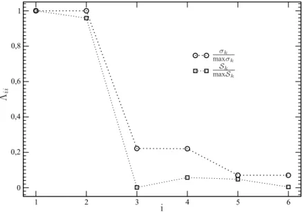 Figure 4.10 - Comparison of the weight matrices used in definition of errors (a) Weight matrix based on the eigen spectra of the POD i.e