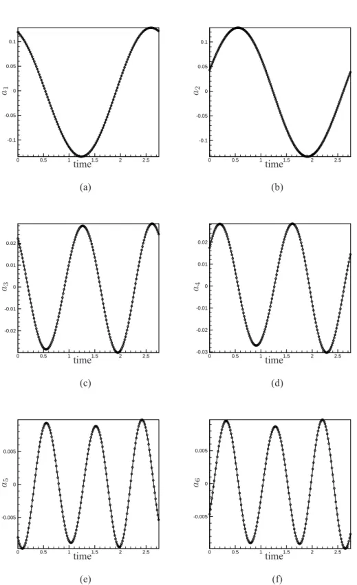 Figure 4.11 - Temporal comparison of the first 6 modes, with the POD coefficients:ROM calibrated (solid line), reference POD dynamics (o)