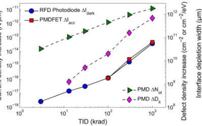Fig. 14. Conventional photodiode dark current density increase compared to interface state density increase with TID.