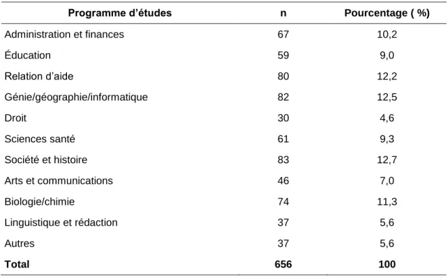 Tableau 2  Répartition des répondants dans la catégorie « Étude » 
