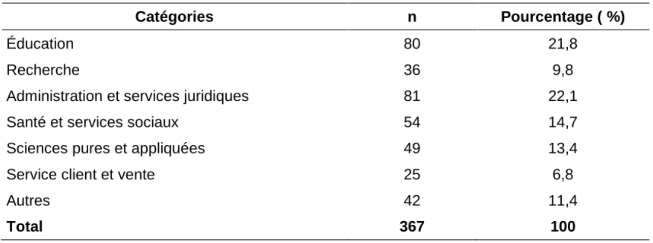 Tableau 3.  Répartition des répondants dans la catégorie « Métiers » 