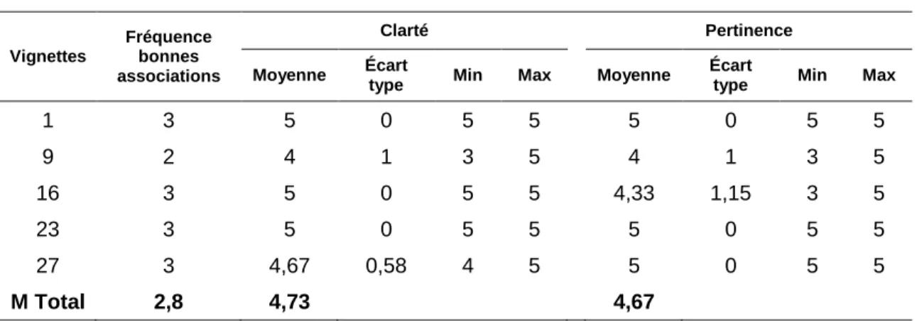 Tableau 6.  Statistiques descriptives, prétest 2B 