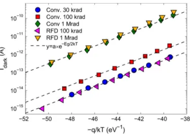 Fig. 7. FOXFET subthreshold characteristics evolution with irradiation. The presented curve comes from a FOXFET with W = 300 m and L = 0:7 m.