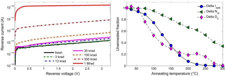 Fig. 9. Recessed STI photodiode reverse current-voltage characteristics evolu- evolu-tion with irradiaevolu-tion (300 photodiodes in parallel).