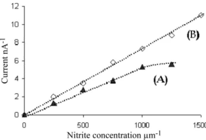 Figure 9. Nitrite biosensor. Calibration curves using S.