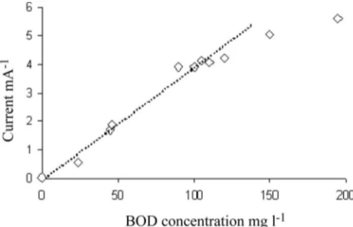 Figure 10. Relationship between BOD value and steady- steady-state current. (Adapted from Chang et al