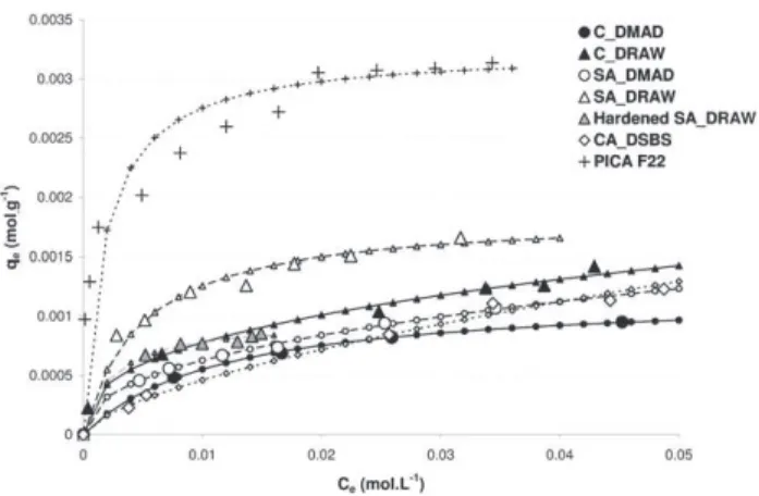 Fig. 2. Adsorption isotherms of phenol on the carbonaceous materials at 25 # C: dis- dis-played are the experimental data points (large symbols) and the isotherm plots that best ﬁtted these points: Freundlich (C_DRAW, SA_DMAD and CA_DSBS) or Langmuir (othe