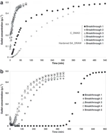 Fig. 3. Batch oxidation of phenol on the carbonaceous materials (T ¼ 150 # C, p O 2 ¼ 3:2 bar): normalised concentrationetime proﬁles (C 0,ox refers to the  concen-tration after adsorption).