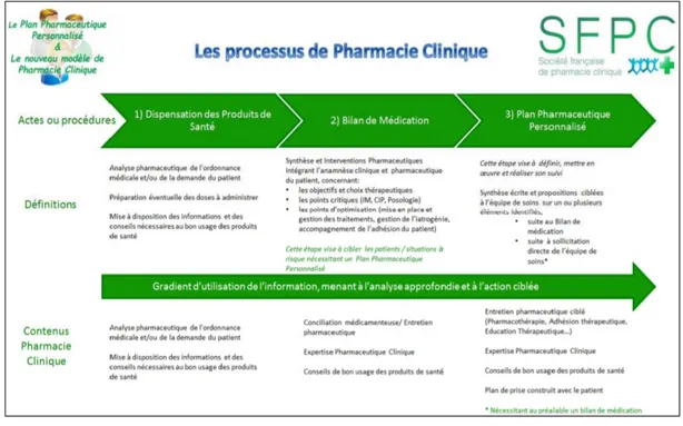 Figure 2 : Processus de pharmacie clinique (SFPC, 2017). 