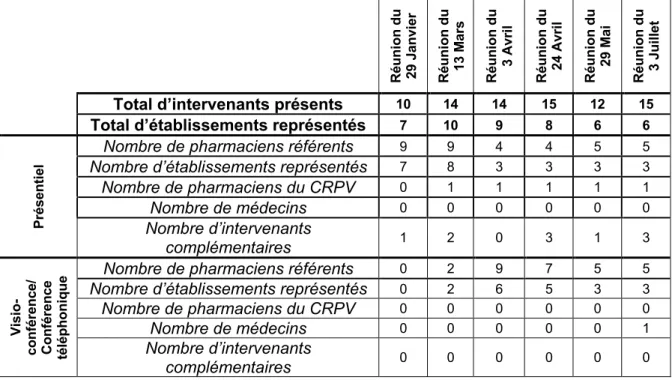 Tableau 4 : Professionnels présents et modalités de participation aux réunions. 