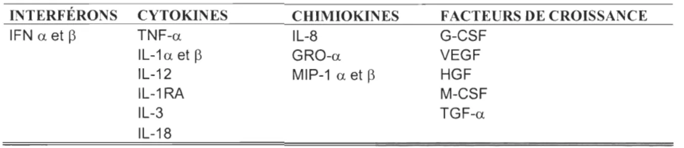 Tableau 2:  Exemples de cytokines exprimées par le neutrophile  INTERFÉRONS  CYTOKINES  IFN a  et  ~  TNF-a  IL-1 a  et  ~  IL-12  IL-1  RA  IL-3  IL-18  CHIMIOKINES IL-8 GRO-a MIP-1 a et ~  FACTEURS DE CROISSANCE G-CSF VEGF HGF M-CSF TGF-a 
