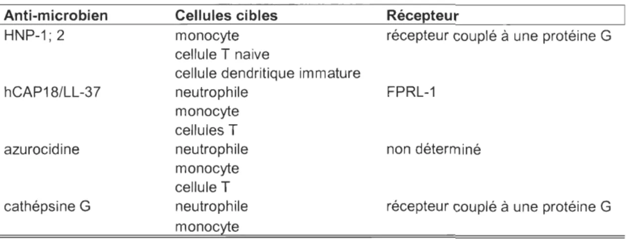 Tableau 7: Les anti-microbiens chimiotactiques et leurs cibles  1  Anti-microbien  HNP-1; 2  hCAP18/LL-37  azurocidine  cathépsine G  Cellules cibles monocyte cellule T naive 