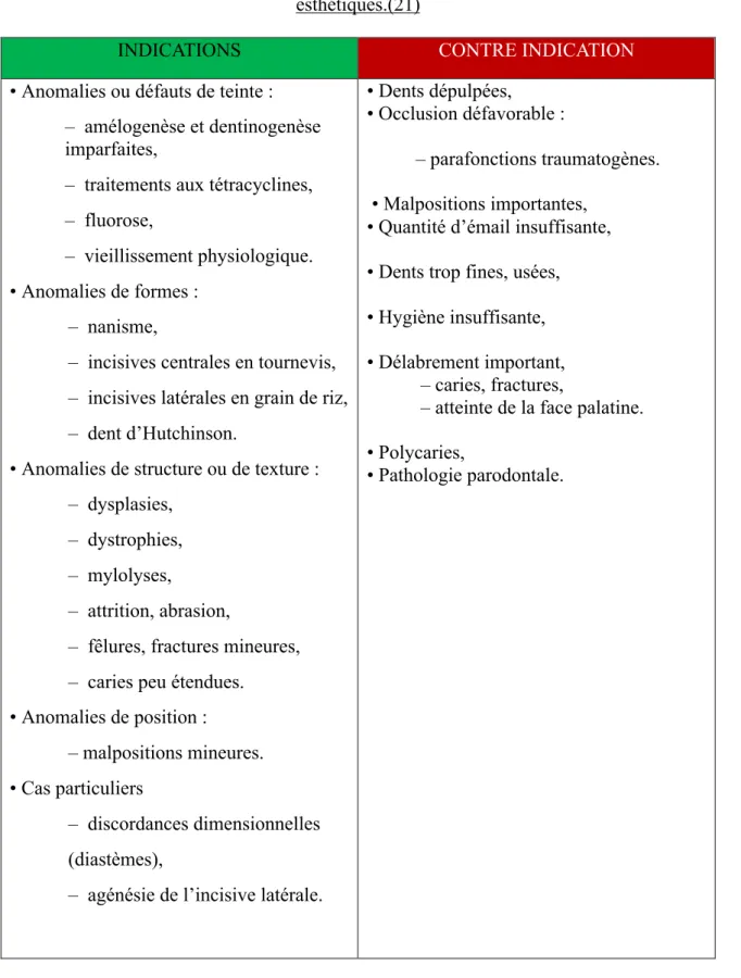 Tableau II - Récapitulation des indications et des contre-indications des facettes  esthétiques.(21)  