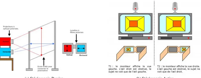 Figure 2.4 – Schémas de principe de la stéréoscopie passive et active