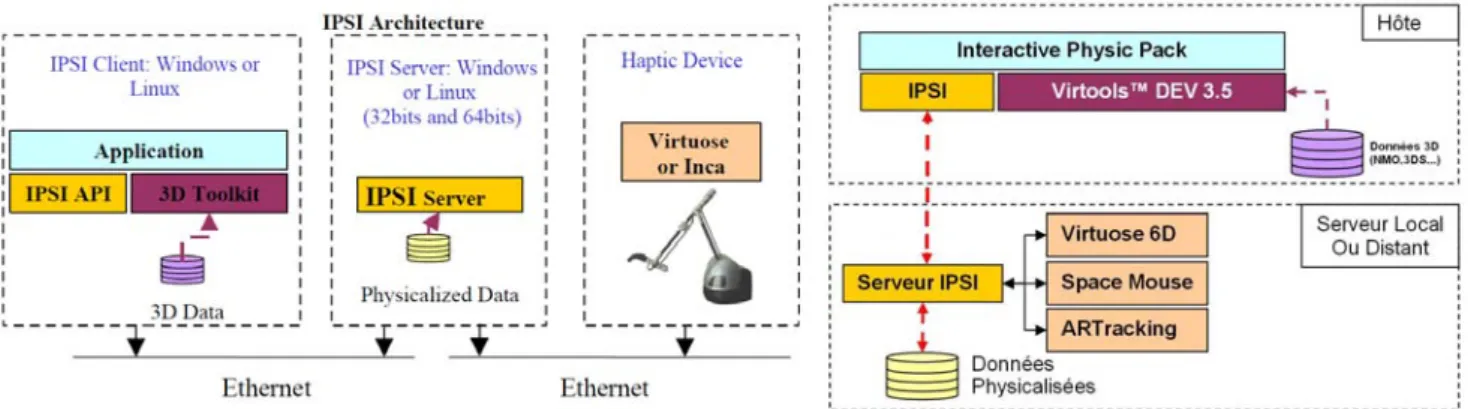Figure 2.15 – Architecture d’IPSI et du plug in IPP pour Virtools dev