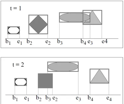 Figure 2.19 – Selection des objets potentiellement en collision par calcul d’intersection d’AABB extrait de [61]