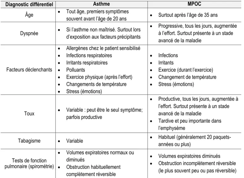 Tableau 1. Diagnostic différentiel entre l’asthme et la MPOC   