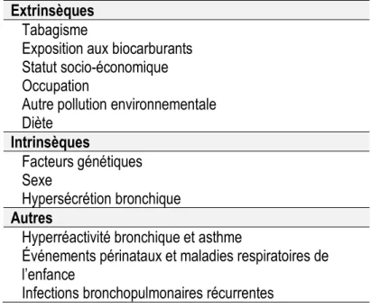 Tableau 2.  Facteurs de risques du déclin accéléré du VEMS   Extrinsèques 