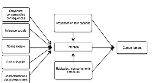 Figure  5.  Schéma  du  cadre  théorique  hypothétique  pour  l'étude  du  comportement  et  de  l'intention  des  professionnels de santé proposé par Godin et al